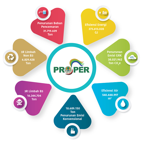 Program Penilaian Kinerja Perusahaan dalam Pengelolaan LH diagram2-proper.png