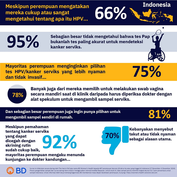 BD dan RSK Dharmais Perkuat Upaya Perluasan Skrining Kanker Serviks di Indonesia mail.png